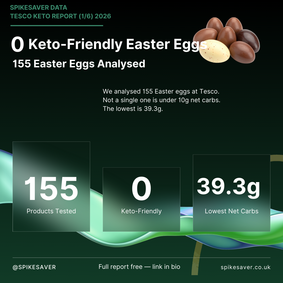 SpikeSaver Easter Egg Keto Report — 155 products tested, 0 keto-friendly