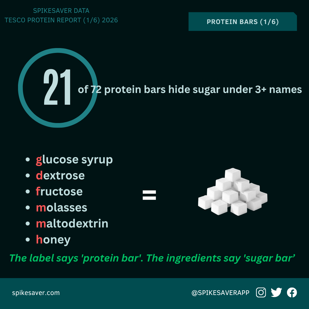 SpikeSaver Protein Bar Sugar Report — 70 products tested, 19 hide sugar 3+ ways